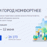 203 общественных территории Хабаровского края вынесены на Всероссийское голосование за их благоустройство - Охотский район